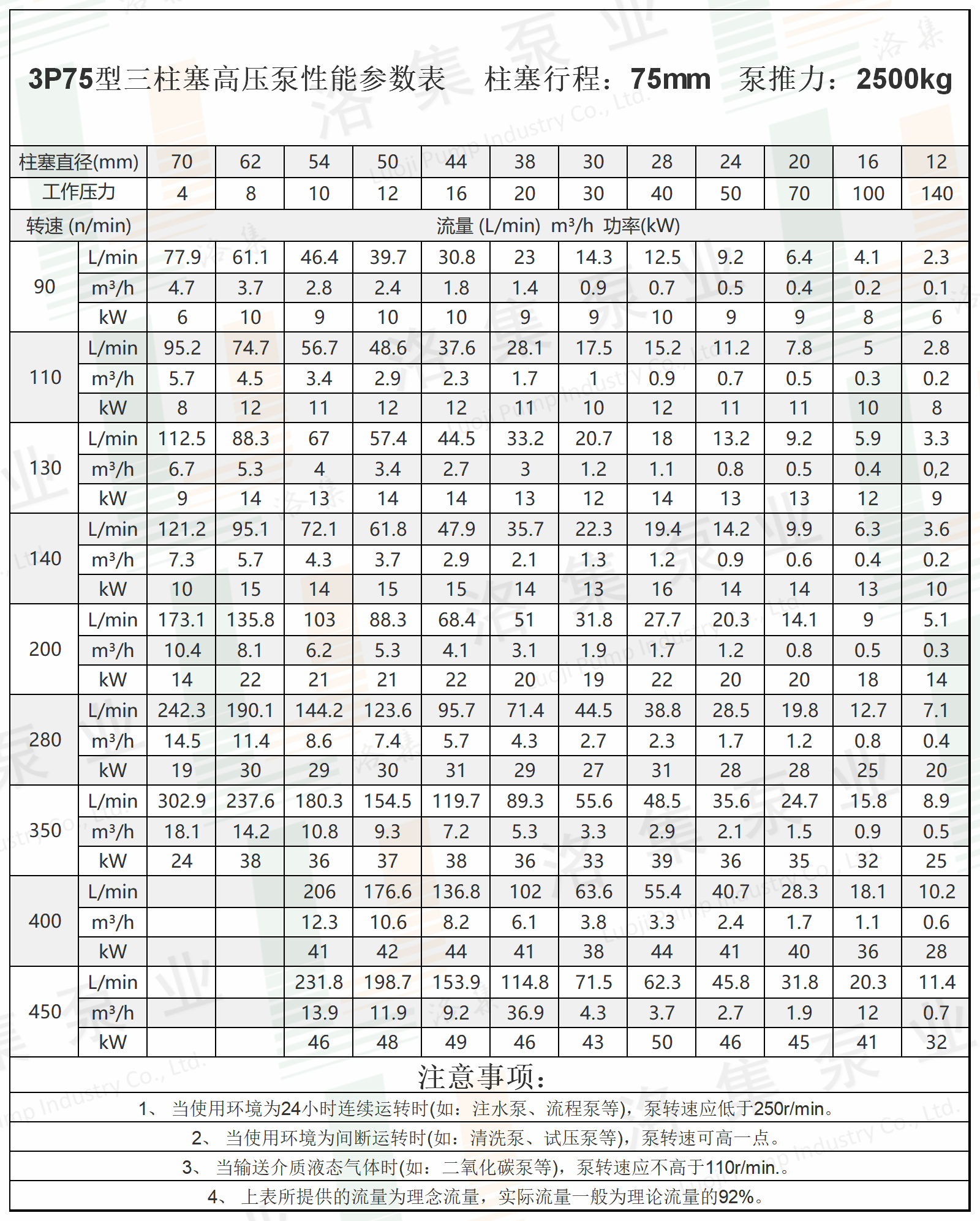 水印3P75型三柱塞高压泵性能参数表.png