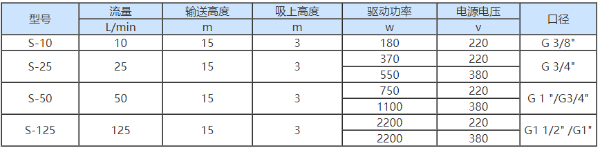 S型齿轮泵性能参数表.png